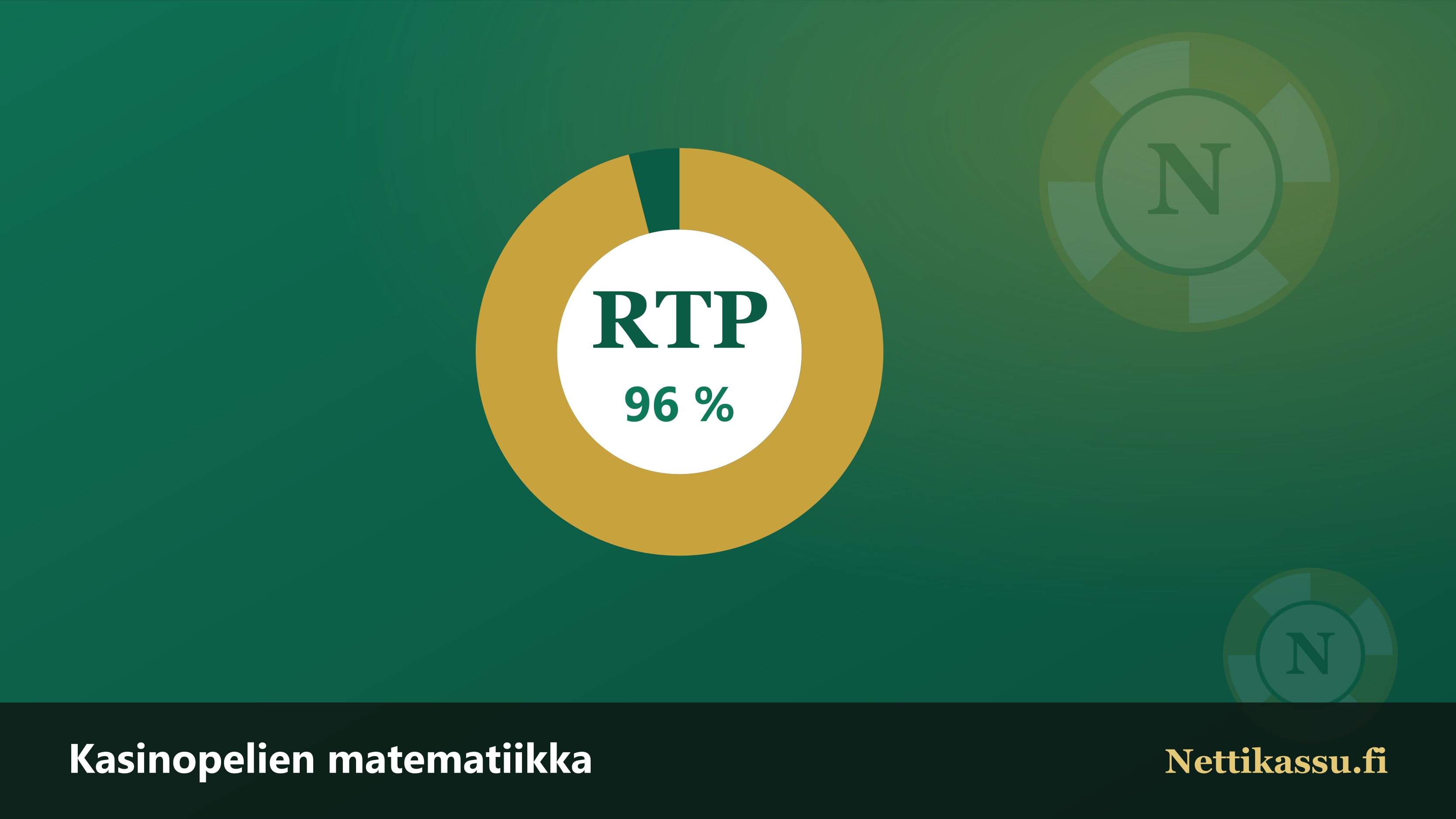 Donut-diagrammi, jossa suuri kultainen palautusosuus (RTP) ja pieni talon etu – kasinopelien matematiikka